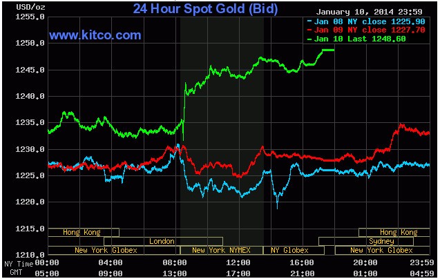 Mỹ vỡ mộng phục hồi, vàng lấy lại vị thế ảnh 1